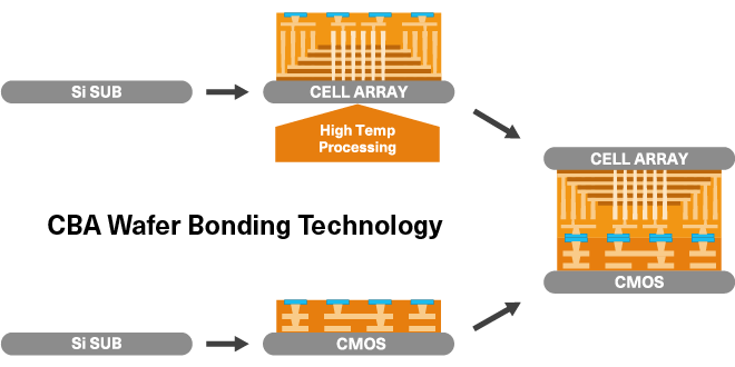 CBA Wafer Bonding Technology