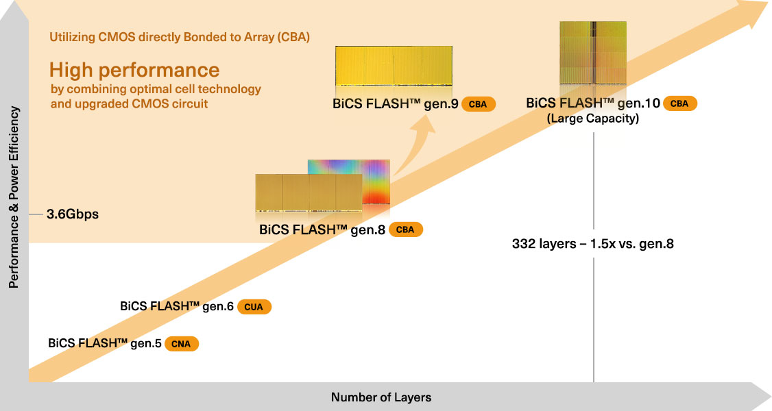 BiCS FLASH™ Migration Covering Diverse Requirements with Multiple Nodes