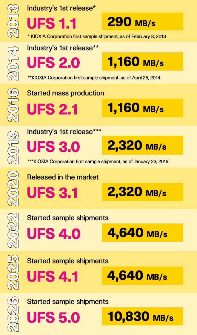 KIOXIA UFS released timeline