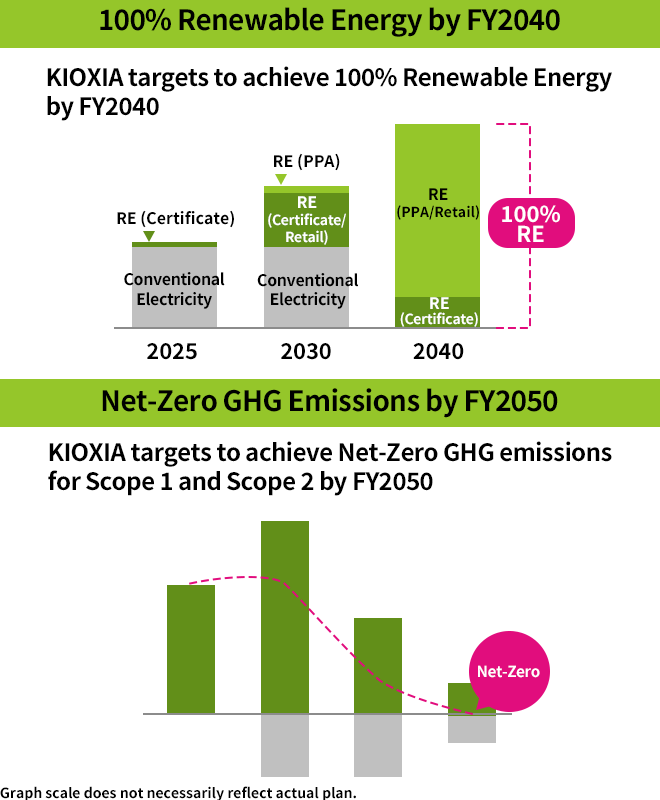100% Renewable Energy by FY2040: KIOXIA targets to achieve 100% Renewable Energy by FY2040. Net-Zero GHG Emissions by FY2050: KIOXIA targets to achieve Net-Zero GHG emissions for Scope 1 and Scope 2 by FY2050.