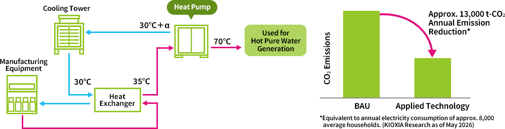 Approx. 13,000 t-CO2 Annual Emission Reduction